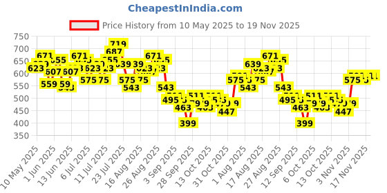 myntra.com HRX by Hrithik Roshan Men Mid-Rise Regular Fit Rapid-Dry Running Joggers hrx by hrithik roshan Price History Graph from 10 May 2025 to 19 Nov 2025