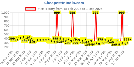 myntra.com HRX by Hrithik Roshan Men Mid-Rise Regular Fit Rapid-Dry Training Shorts hrx by hrithik roshan Price History Graph from 18 Feb 2025 to 1 Dec 2025