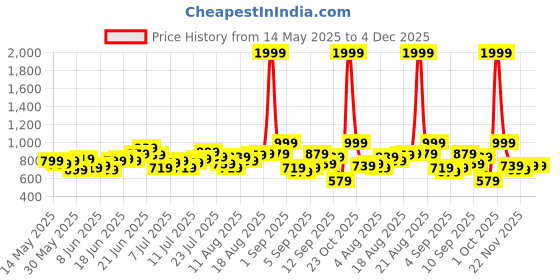 myntra.com HRX by Hrithik Roshan Men Mid-Rise Regular Fit Rapid-Dry Training Track Pants hrx by hrithik roshan Price History Graph from 14 May 2025 to 4 Dec 2025
