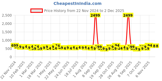 myntra.com HRX by Hrithik Roshan Men Mid Rise Regular Fit Track Pants hrx by hrithik roshan Price History Graph from 22 Nov 2024 to 2 Dec 2025