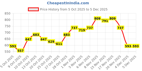 myntra.com HRX by Hrithik Roshan Men Mid-Rise Regular Fit Yoga Track Pants hrx by hrithik roshan Price History Graph from 5 Oct 2025 to 4 Dec 2025
