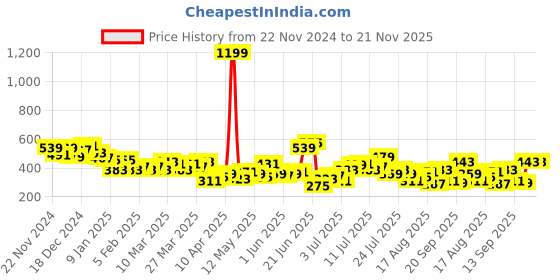 myntra.com HRX by Hrithik Roshan Men Mid-Rise Regular Shorts hrx by hrithik roshan Price History Graph from 22 Nov 2024 to 21 Nov 2025