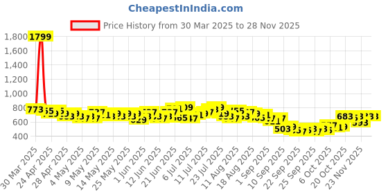 myntra.com HRX by Hrithik Roshan Men Mid-Rise Running Track Pants hrx by hrithik roshan Price History Graph from 30 Mar 2025 to 26 Nov 2025