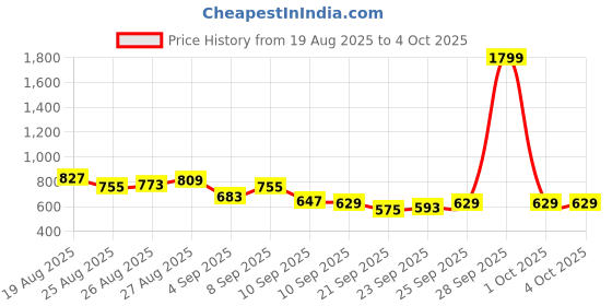myntra.com HRX by Hrithik Roshan Men Mid-Rise Running Track Pants hrx by hrithik roshan Price History Graph from 19 Aug 2025 to 4 Oct 2025