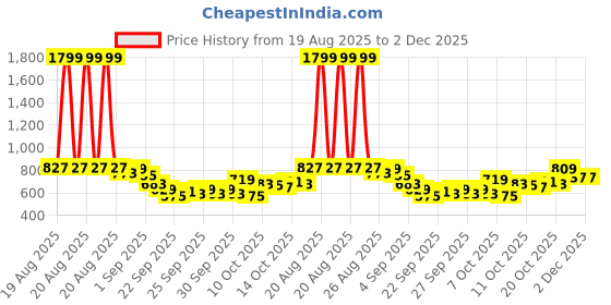 myntra.com HRX by Hrithik Roshan Men Mid-Rise Running Track Pants hrx by hrithik roshan Price History Graph from 19 Aug 2025 to 2 Dec 2025