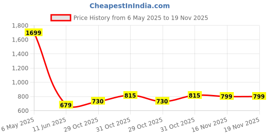 myntra.com HRX by Hrithik Roshan Men Mid-Rise Slip-On Track Pants hrx by hrithik roshan Price History Graph from 6 May 2025 to 19 Nov 2025