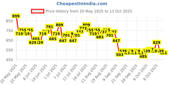 myntra.com HRX by Hrithik Roshan Men Mid-Rise Striped Training Track Pants with Side Slits hrx by hrithik roshan Price History Graph from 20 May 2025 to 13 Oct 2025