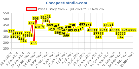 myntra.com HRX by Hrithik Roshan Men Mid-Rise Taping Detail Typography Printed Shorts hrx by hrithik roshan Price History Graph from 28 Jul 2024 to 23 Nov 2025