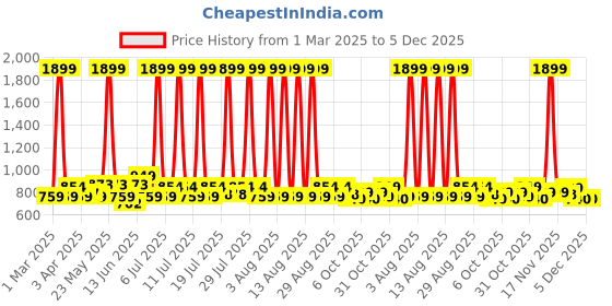 myntra.com HRX by Hrithik Roshan Men Mid-Rise Track Pants hrx by hrithik roshan Price History Graph from 1 Mar 2025 to 5 Dec 2025
