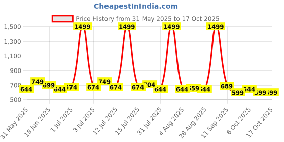 myntra.com HRX by Hrithik Roshan Men Mid Rise Track Pants hrx by hrithik roshan Price History Graph from 31 May 2025 to 15 Oct 2025