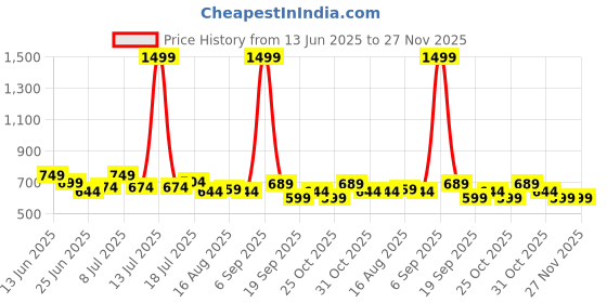 myntra.com HRX by Hrithik Roshan Men Mid-Rise Track Pants hrx by hrithik roshan Price History Graph from 13 Jun 2025 to 27 Nov 2025
