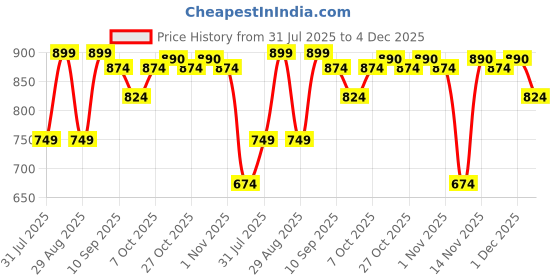myntra.com HRX by Hrithik Roshan Men Mid-Rise Track Pants hrx by hrithik roshan Price History Graph from 31 Jul 2025 to 4 Dec 2025