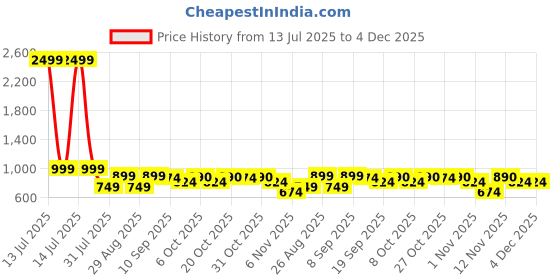 myntra.com HRX by Hrithik Roshan Men Mid-Rise Track Pants hrx by hrithik roshan Price History Graph from 13 Jul 2025 to 4 Dec 2025
