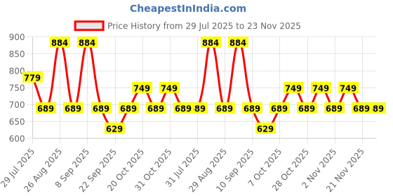 myntra.com HRX by Hrithik Roshan Men Mid-Rise Track Pants hrx by hrithik roshan Price History Graph from 29 Jul 2025 to 22 Nov 2025