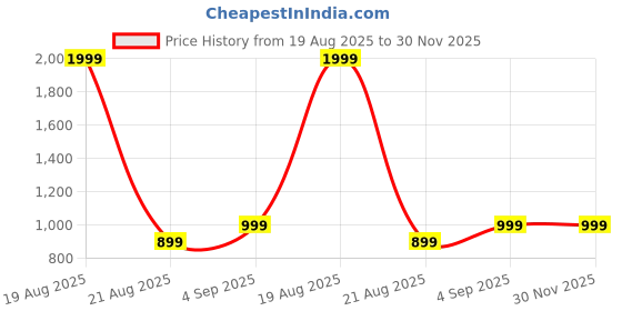 myntra.com HRX by Hrithik Roshan Men Mid-Rise Track Pants hrx by hrithik roshan Price History Graph from 19 Aug 2025 to 29 Nov 2025