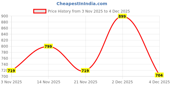 myntra.com HRX by Hrithik Roshan Men Mid-Rise Trackpants hrx by hrithik roshan Price History Graph from 3 Nov 2025 to 4 Dec 2025