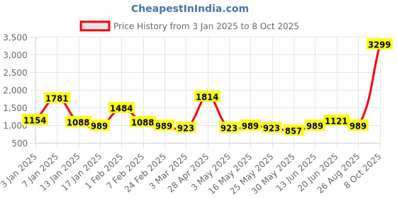 myntra.com HRX by Hrithik Roshan Men Mid-Rise Tracksuit hrx by hrithik roshan Price History Graph from 3 Jan 2025 to 8 Oct 2025