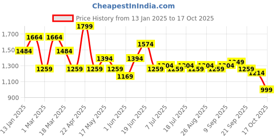 myntra.com HRX by Hrithik Roshan Men Mid-Rise Tracksuit hrx by hrithik roshan Price History Graph from 13 Jan 2025 to 17 Oct 2025