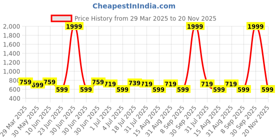 myntra.com HRX by Hrithik Roshan Men Mid-Rise Training Joggers hrx by hrithik roshan Price History Graph from 29 Mar 2025 to 20 Nov 2025