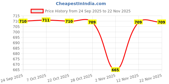myntra.com HRX by Hrithik Roshan Men Mid-Rise Training Joggers hrx by hrithik roshan Price History Graph from 24 Sep 2025 to 22 Nov 2025