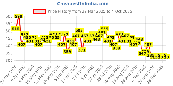 myntra.com HRX by Hrithik Roshan Men Mid-Rise Training Shorts hrx by hrithik roshan Price History Graph from 29 Mar 2025 to 4 Oct 2025