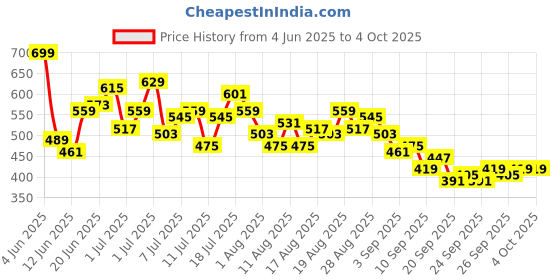 myntra.com HRX by Hrithik Roshan Men Mid-Rise Training Shorts hrx by hrithik roshan Price History Graph from 4 Jun 2025 to 4 Oct 2025