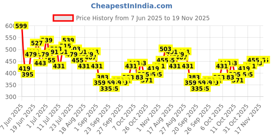 myntra.com HRX by Hrithik Roshan Men Mid-Rise Training Shorts with Reflective Elements hrx by hrithik roshan Price History Graph from 7 Jun 2025 to 19 Nov 2025
