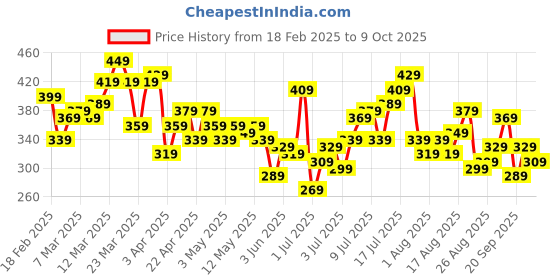 myntra.com HRX by Hrithik Roshan Men Mid-Rise Training Shorts with Side-Taping hrx by hrithik roshan Price History Graph from 18 Feb 2025 to 4 Oct 2025