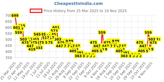 myntra.com HRX by Hrithik Roshan Men Mid-Rise Typography Print Rapid-Dry Training Joggers hrx by hrithik roshan Price History Graph from 25 Mar 2025 to 19 Nov 2025