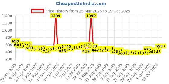 myntra.com HRX by Hrithik Roshan Men Mid-Rise Typography Print Rapid-Dry Training Joggers hrx by hrithik roshan Price History Graph from 25 Mar 2025 to 15 Oct 2025