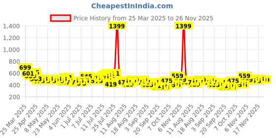 myntra.com HRX by Hrithik Roshan Men Mid-Rise Typography Print Rapid-Dry Training Joggers hrx by hrithik roshan Price History Graph from 25 Mar 2025 to 26 Nov 2025