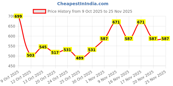 myntra.com HRX by Hrithik Roshan Men Mid-Rise Zip Detail Training Track Pants hrx by hrithik roshan Price History Graph from 9 Oct 2025 to 25 Nov 2025