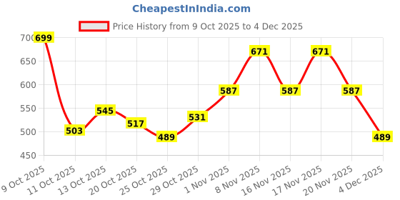 myntra.com HRX by Hrithik Roshan Men Mid-Rise Zip Detail Training Track Pants hrx by hrithik roshan Price History Graph from 9 Oct 2025 to 4 Dec 2025