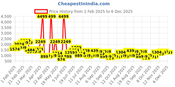 myntra.com HRX by Hrithik Roshan Men Mid-Top Colourblocked Sneakers hrx by hrithik roshan Price History Graph from 1 Feb 2025 to 5 Dec 2025