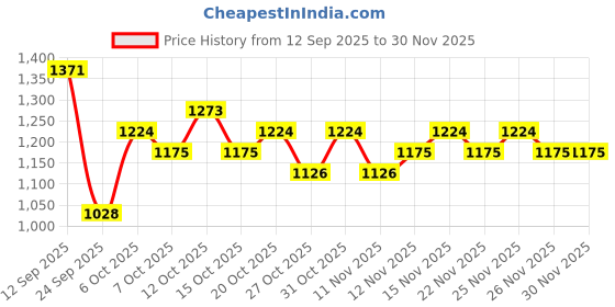 myntra.com HRX by Hrithik Roshan Men Mid-Top Colourblocked Sneakers hrx by hrithik roshan Price History Graph from 12 Sep 2025 to 30 Nov 2025