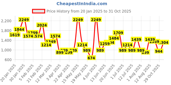 myntra.com HRX by Hrithik Roshan Men Mid-Top Everyday Sneakers hrx by hrithik roshan Price History Graph from 20 Jan 2025 to 31 Oct 2025
