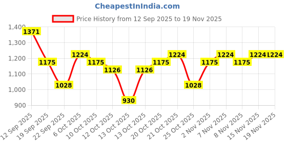 myntra.com HRX by Hrithik Roshan Men Mid-Top Everyday Sneakers hrx by hrithik roshan Price History Graph from 12 Sep 2025 to 19 Nov 2025