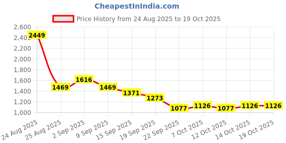myntra.com HRX by Hrithik Roshan Men Mid-Top Perforated Sneakers hrx by hrithik roshan Price History Graph from 24 Aug 2025 to 18 Oct 2025