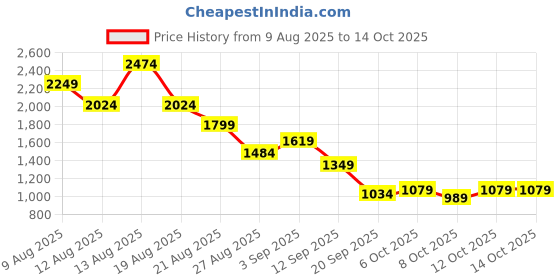 myntra.com HRX by Hrithik Roshan Men Mid-top Sneakers hrx by hrithik roshan Price History Graph from 9 Aug 2025 to 14 Oct 2025