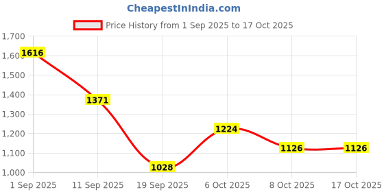 myntra.com HRX by Hrithik Roshan Men Mid-Top Sneakers hrx by hrithik roshan Price History Graph from 1 Sep 2025 to 16 Oct 2025