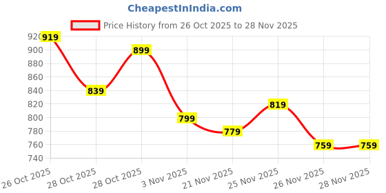 myntra.com HRX by Hrithik Roshan Men Mock Collar Bomber Lifestyle Jacket hrx by hrithik roshan Price History Graph from 26 Oct 2025 to 26 Nov 2025