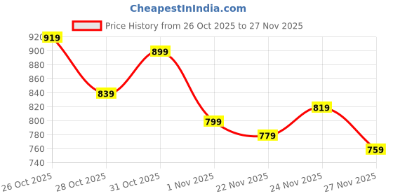 myntra.com HRX by Hrithik Roshan Men Mock Collar Bomber Lifestyle Jacket hrx by hrithik roshan Price History Graph from 26 Oct 2025 to 27 Nov 2025