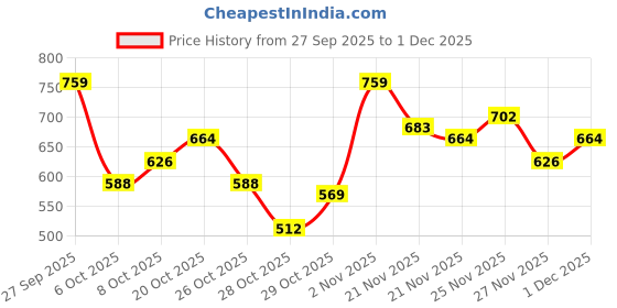 myntra.com HRX by Hrithik Roshan Men Mock Collar Fleece Sweatshirt hrx by hrithik roshan Price History Graph from 27 Sep 2025 to 1 Dec 2025