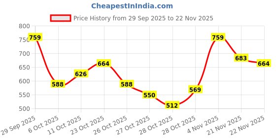 myntra.com HRX by Hrithik Roshan Men Mock Collar Fleece Sweatshirt hrx by hrithik roshan Price History Graph from 29 Sep 2025 to 22 Nov 2025