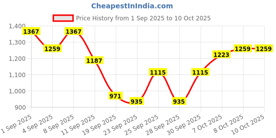 myntra.com HRX by Hrithik Roshan Men Mock Collar Padded Jacket hrx by hrithik roshan Price History Graph from 1 Sep 2025 to 10 Oct 2025