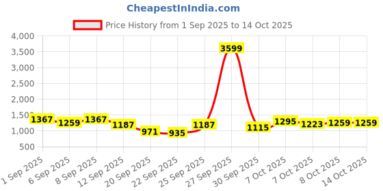 myntra.com HRX by Hrithik Roshan Men Mock Collar Padded Jacket hrx by hrithik roshan Price History Graph from 1 Sep 2025 to 14 Oct 2025