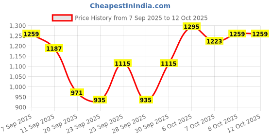 myntra.com HRX by Hrithik Roshan Men Mock Collar Padded Jacket hrx by hrithik roshan Price History Graph from 7 Sep 2025 to 12 Oct 2025