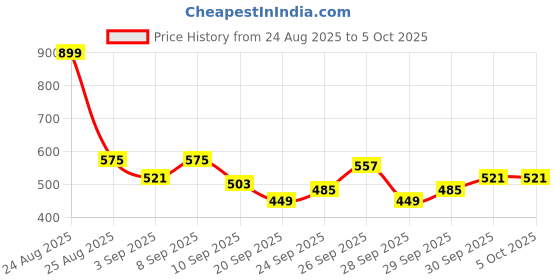 myntra.com HRX by Hrithik Roshan Men Mock Collar Running Jacket hrx by hrithik roshan Price History Graph from 24 Aug 2025 to 4 Oct 2025