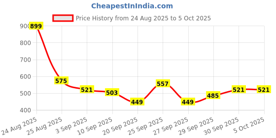 myntra.com HRX by Hrithik Roshan Men Mock Collar Running Jacket hrx by hrithik roshan Price History Graph from 24 Aug 2025 to 4 Oct 2025