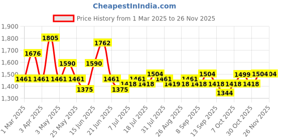 myntra.com HRX by Hrithik Roshan Men Mock Collar Tracksuit hrx by hrithik roshan Price History Graph from 1 Mar 2025 to 24 Nov 2025